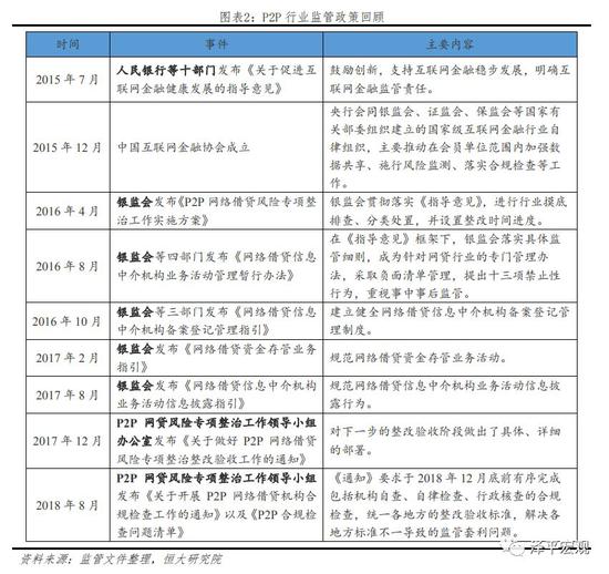 1.4  P2P行业发展特点