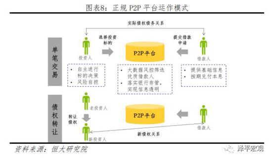 2.2 P2P平台在我国的异化模式